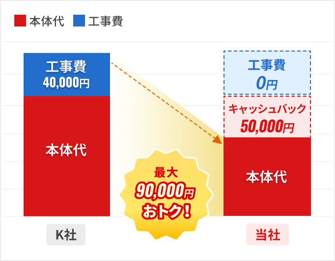 最大90,000￥おトク!